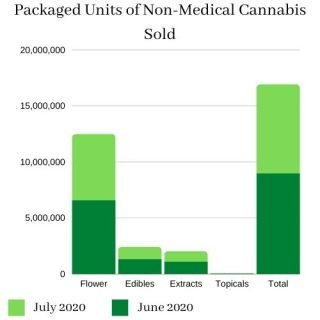 Statistics Canada data shows a sharp spike in the sales of cannabis extracts and edibles in April, and these categories have been growing steadily ever since.