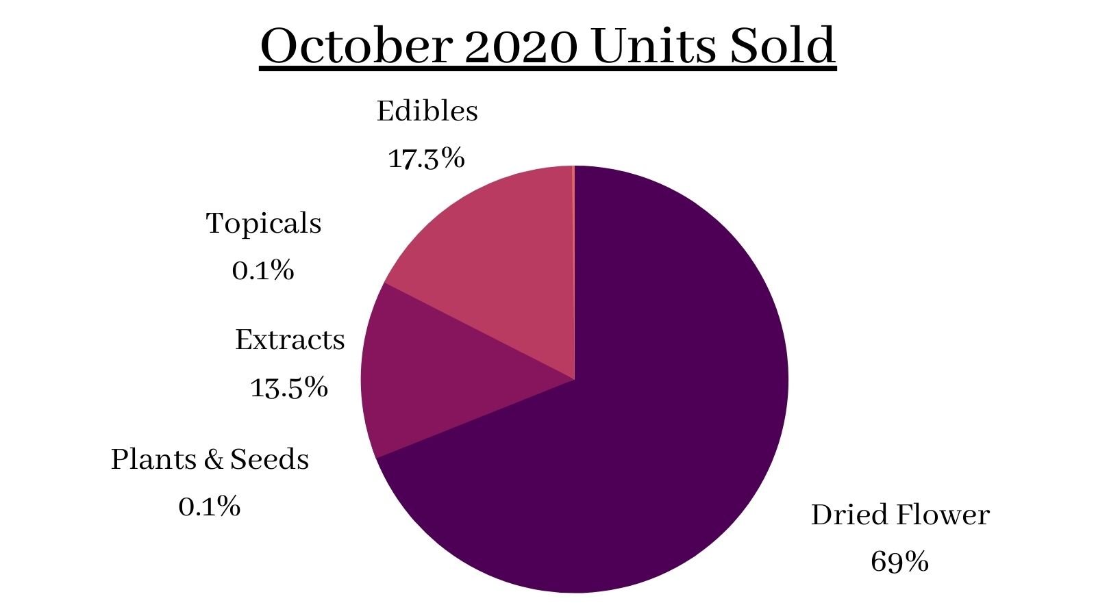 October 2020 units sold