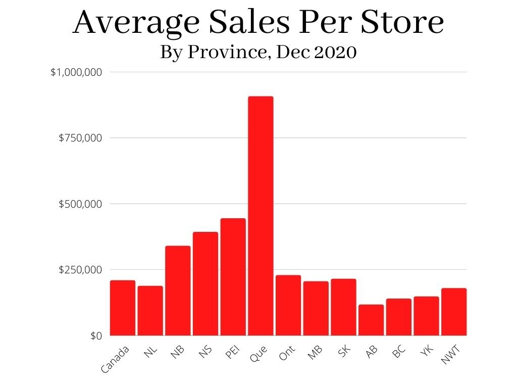As of December 31, 2020, the national average monthly sales per store was $208,843. How does each province stack up against the national average?