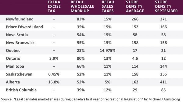 Cannabis retailers operating in multiple provinces face a unique challenge in the way both their businesses, and their cannabis products, are taxed differently.
