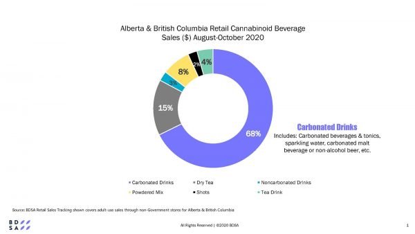 Although BDSA&rsquo;s Consumer Insights shows greater penetration for cannabis beverages in the US, they are already making waves in Canada&rsquo;s edibles market.