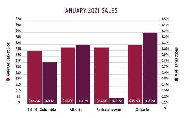 ﻿ Ontario&rsquo;s average basket size is higher than the other provinces. The number of items sold in Ontario was higher as well.