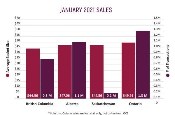 ﻿ Ontario&rsquo;s average basket size is higher than the other provinces. The number of items sold in Ontario was higher as well.