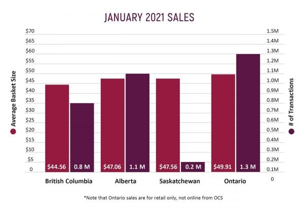 ﻿ Ontario&rsquo;s average basket size is higher than the other provinces. The number of items sold in Ontario was higher as well.