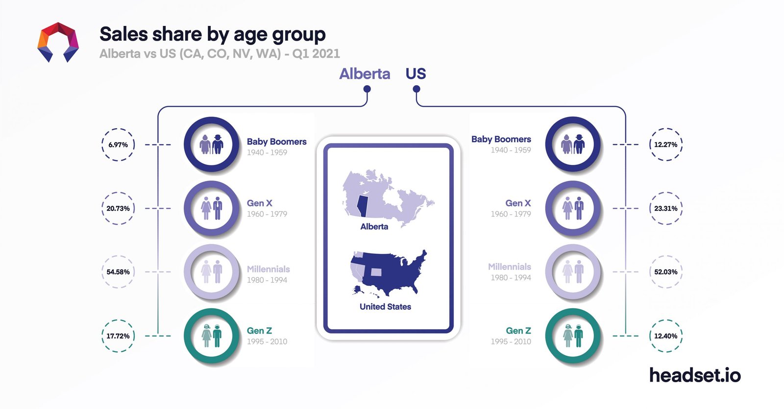 Headset Demographic data