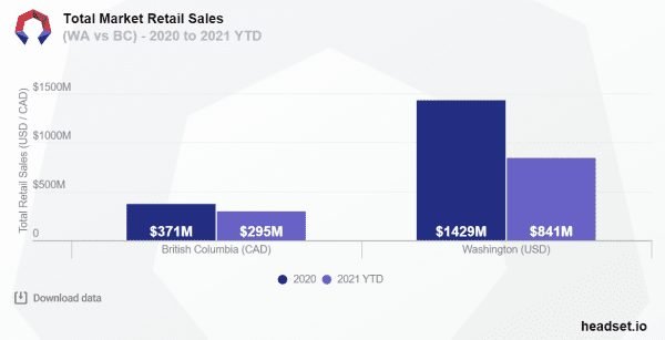 ﻿ One would imagine that Canadian & US cannabis consumers and markets might be fairly similar. Surely, a border doesn't make that much of a difference&mdash;or does it?