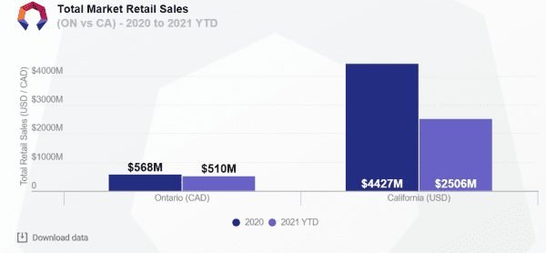 ﻿ California and Ontario are the largest markets in their respective countries. How does cannabis pioneer California compare to Ontario's green boom?