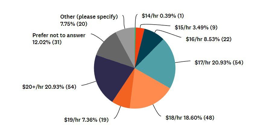 budtender wages
