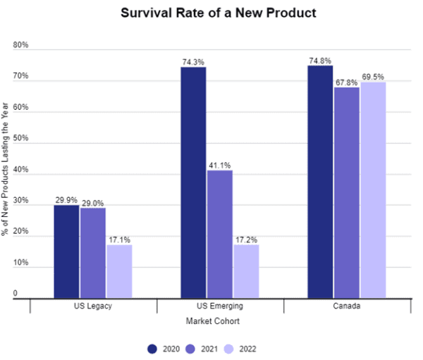 survival rate