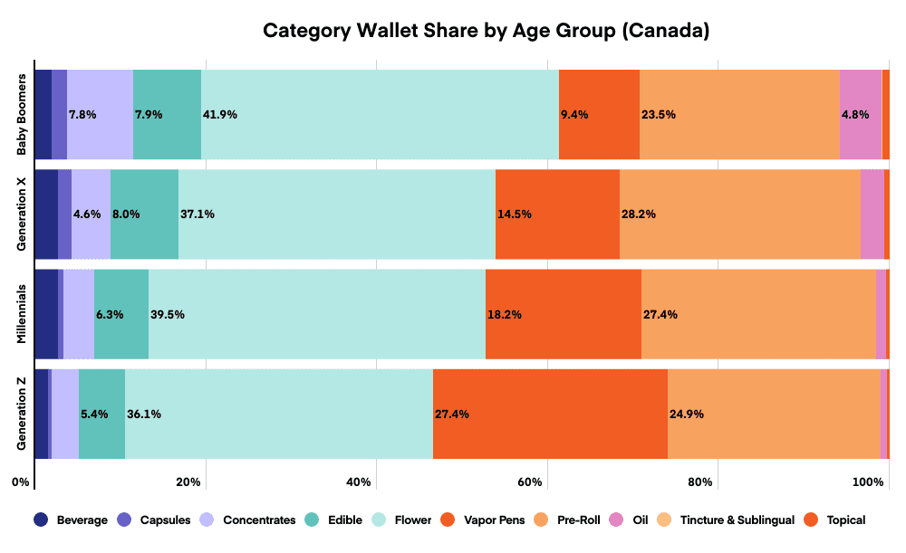 Wallet Share by Age Group