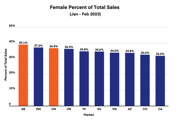 Female Percent of Sales