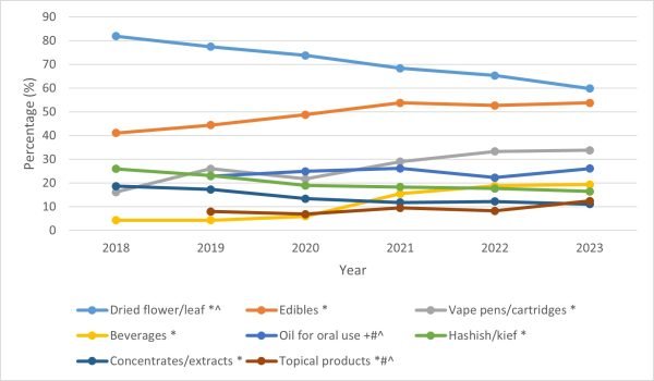 Cannabis products used graph