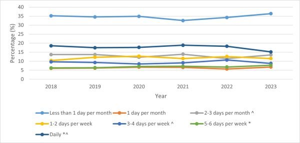 Frequency of cannabis use graph