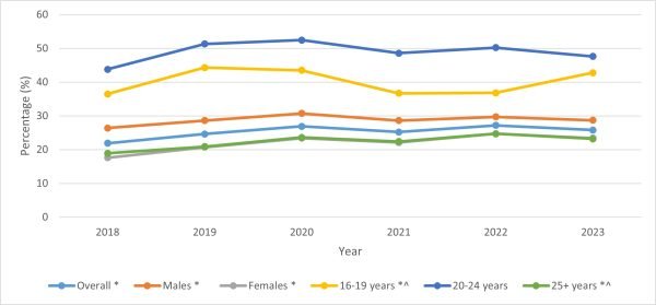 Cannabis Use graph