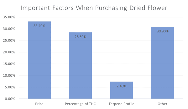 Factors when purchasing flower