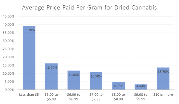 price paid per gram for dried cannabis