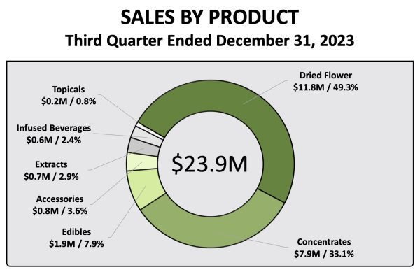Product sales