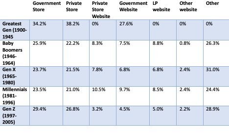 Purchases by Age Group