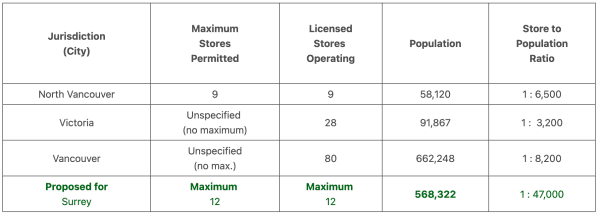Store Population Ratio