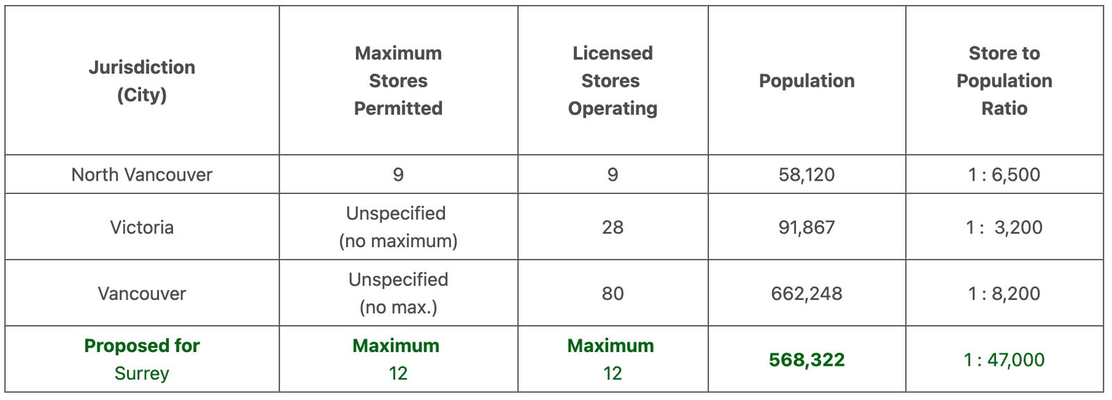 Store Population Ratio