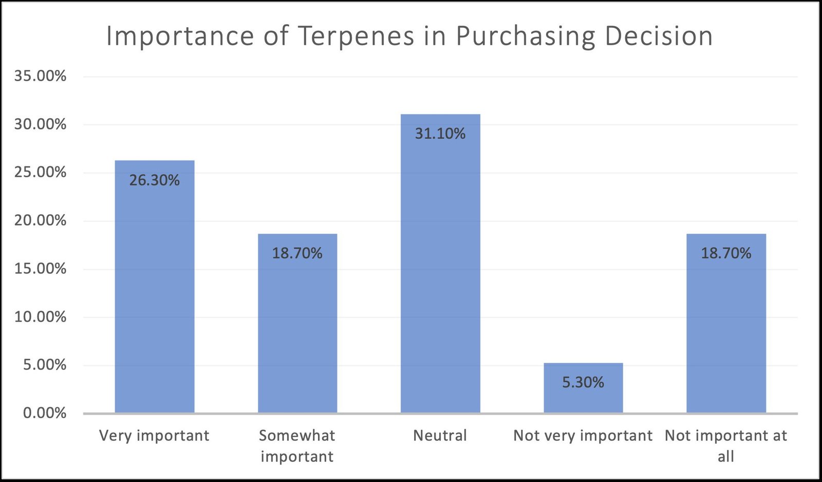 Importance of terpenes
