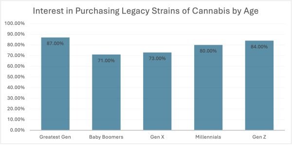 Purchasing Legacy Strains