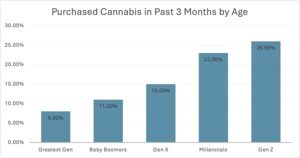 Cannabis Purchases by Age