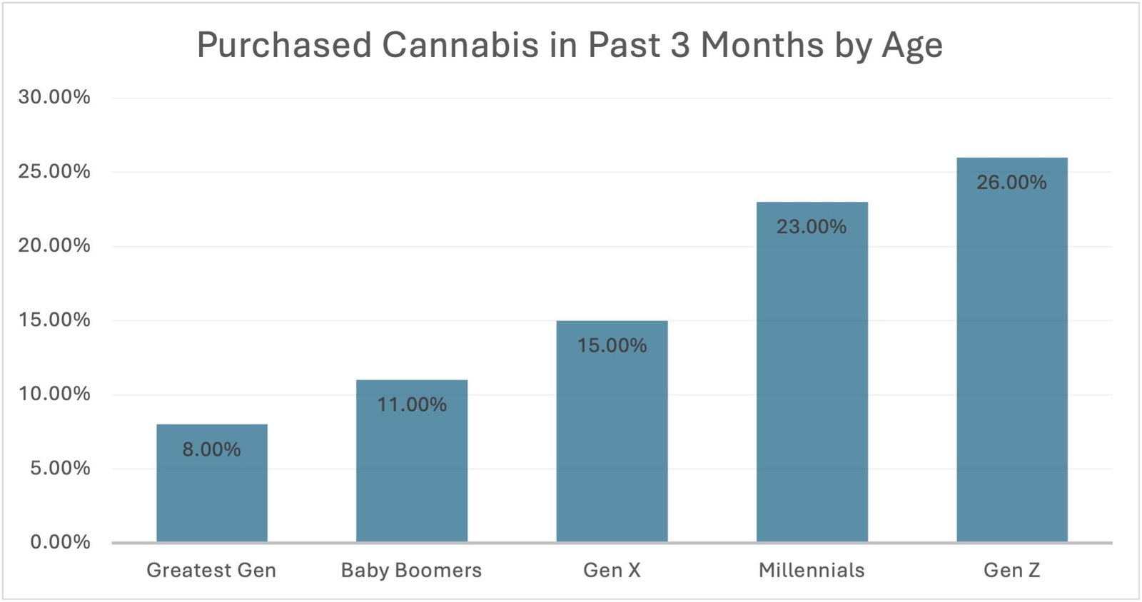 Cannabis Purchases by Age