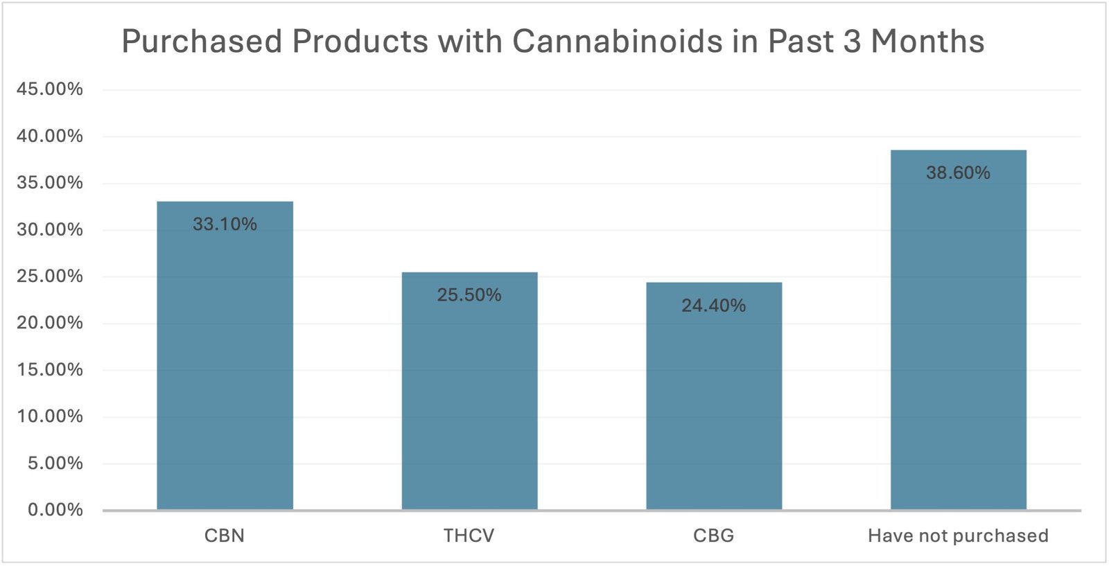 Purchased products with cannabinoids