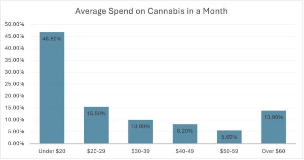 Average spend by month