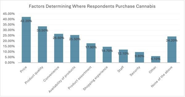 where respondents purchase cannabis