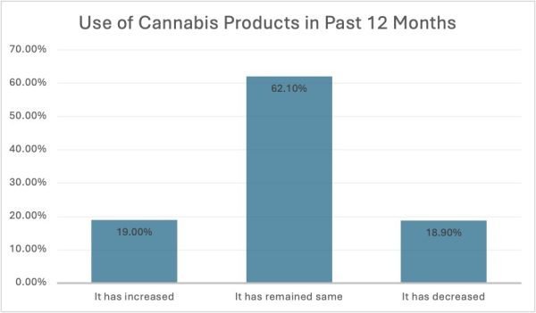 Cannabis Usage