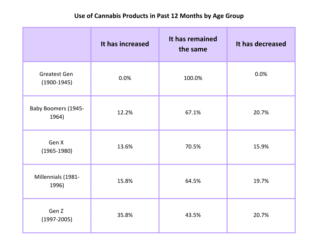 Change in cannabis usage