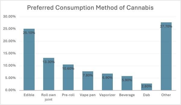Preferred Consumption Method