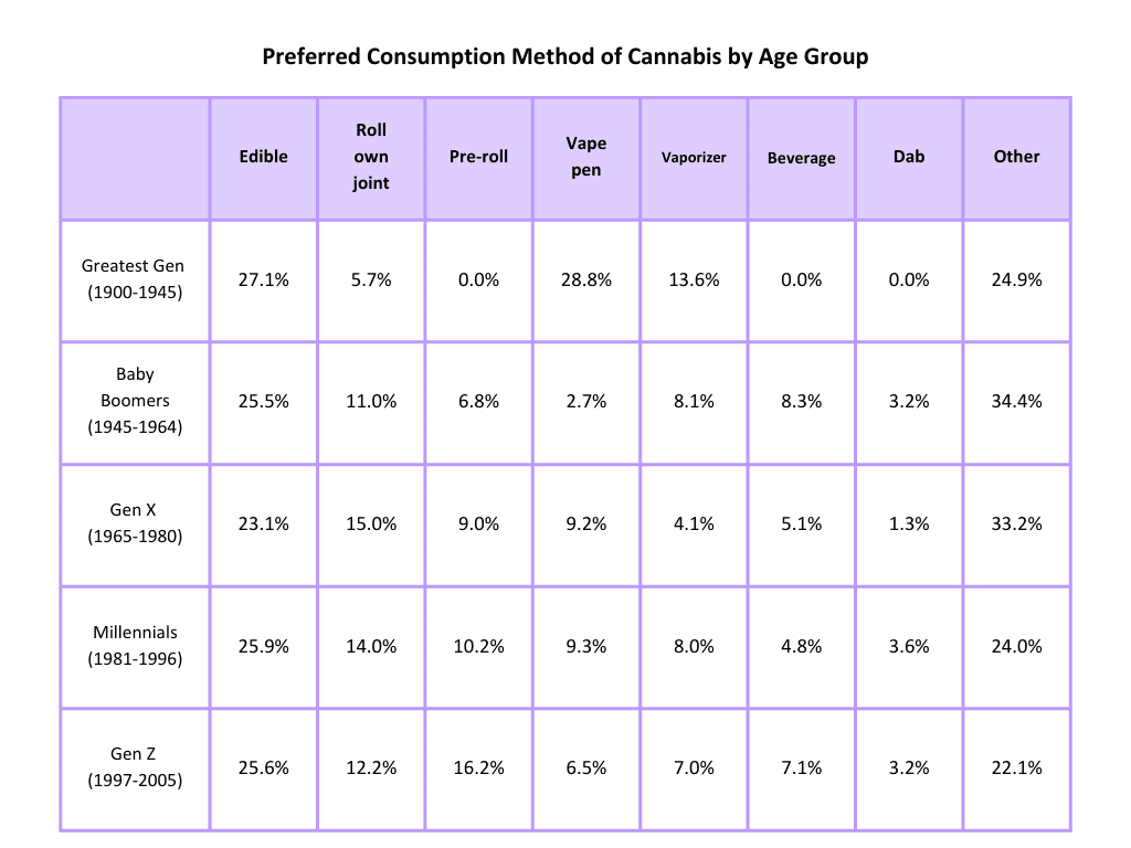 Change in consumption methods