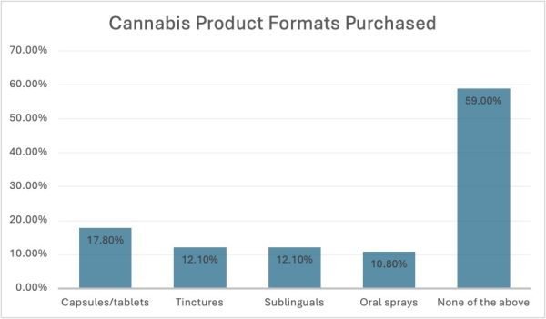 Product Formats