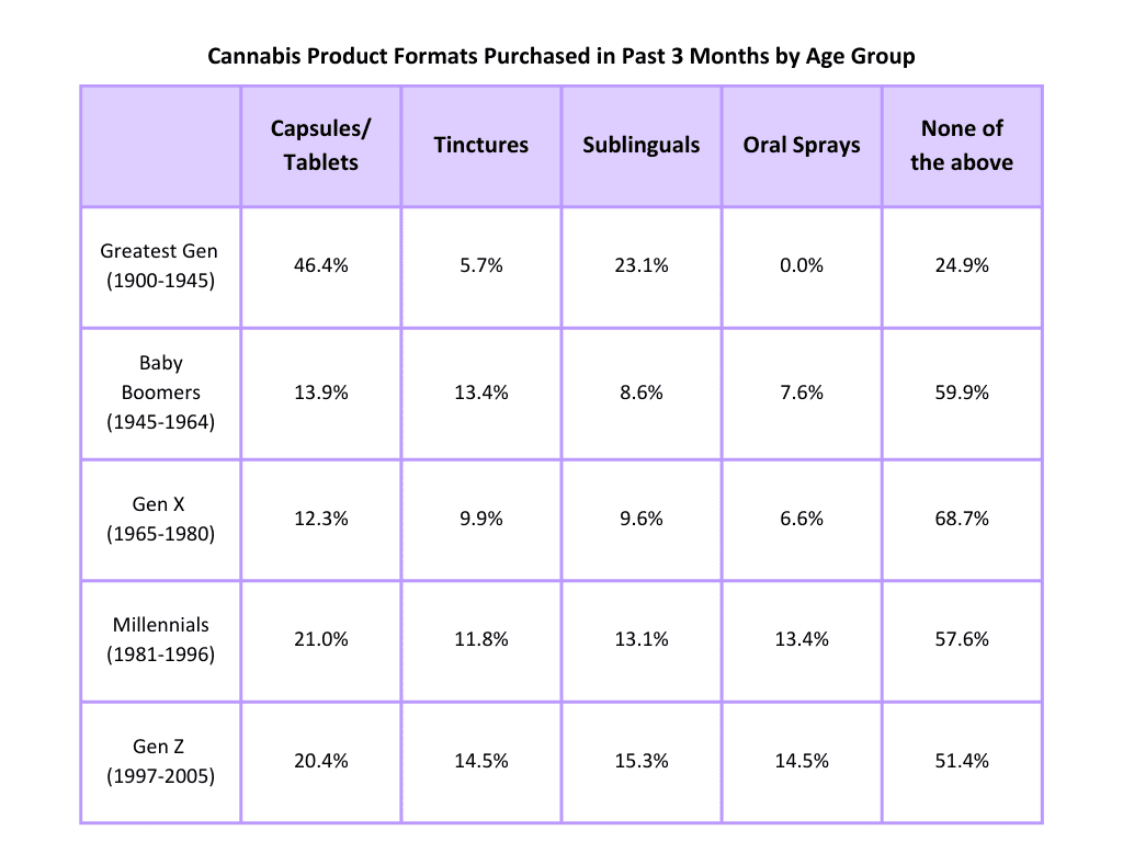 Change in product formats