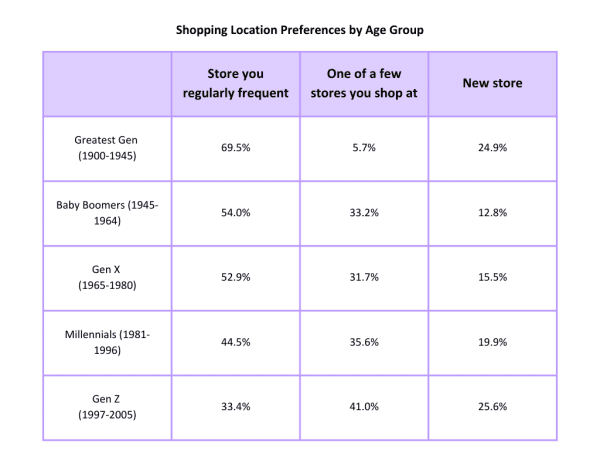 Shopping Preferences