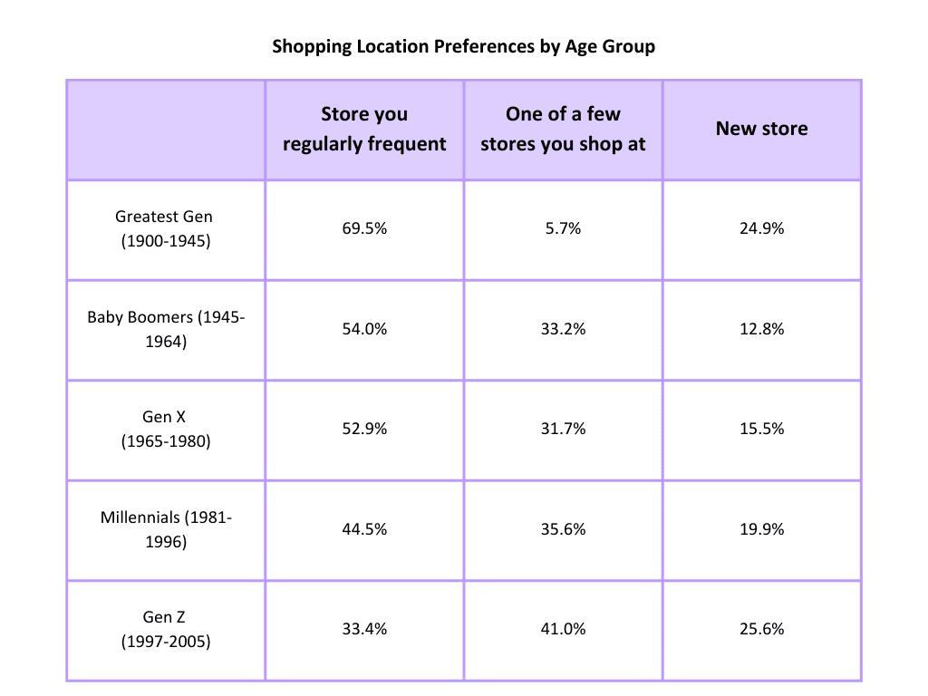 Shopping Preferences