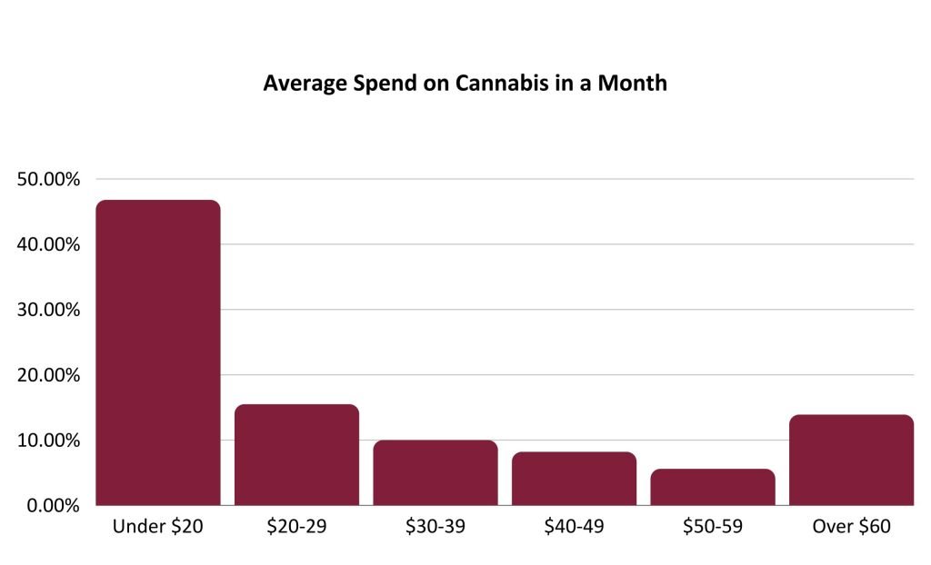 average spend