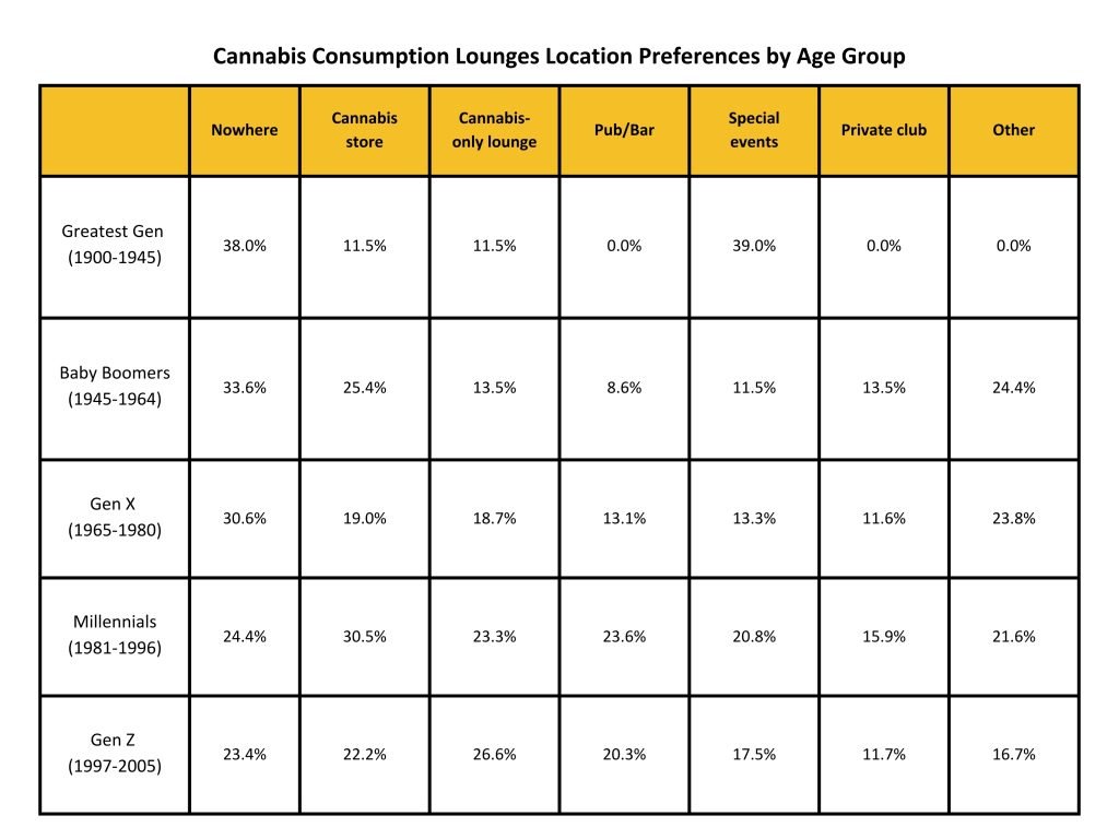 consumption lounge preference