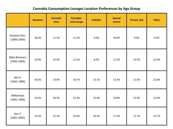 consumption lounge preference