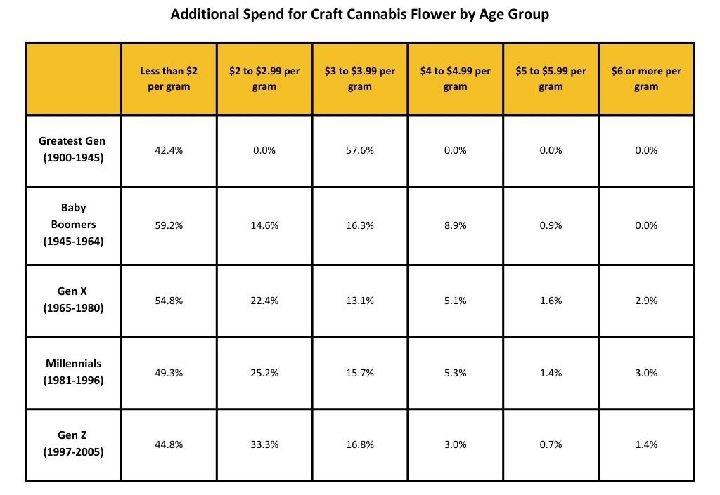 spend for craft cannabis by age
