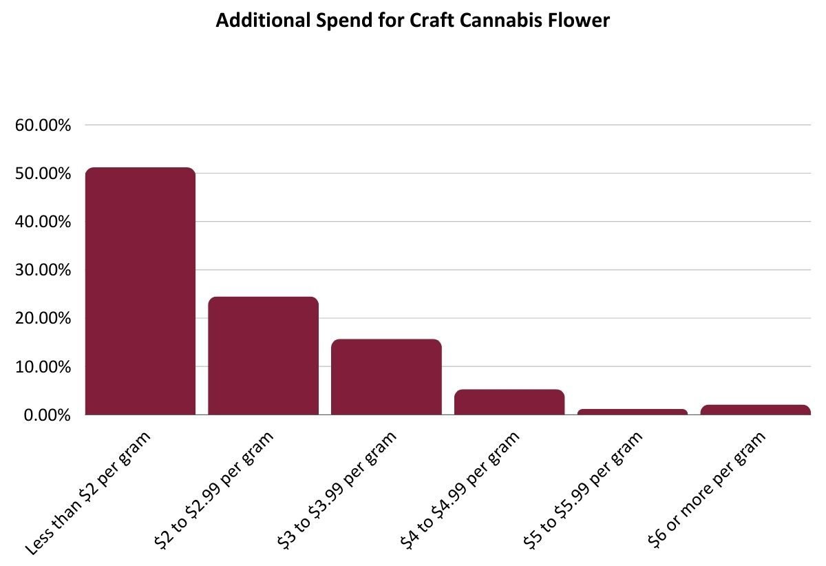 Spend for craft cannabis