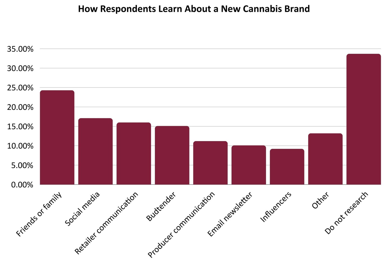 How respondents learn about a brand