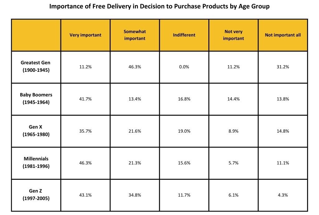 Importance of free delivery