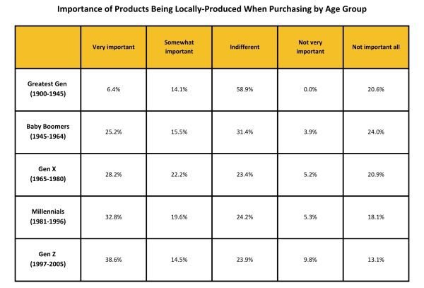 Importance of purchasing local