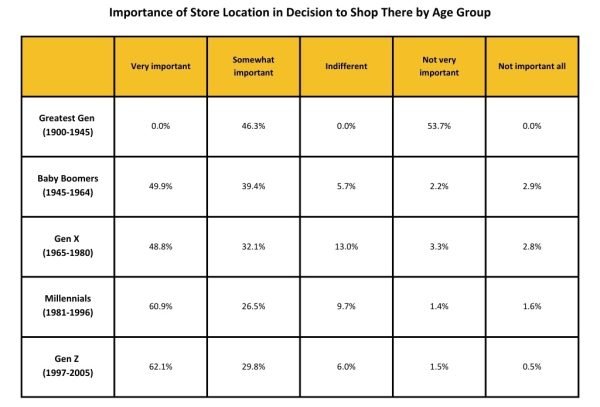 Importance of store location