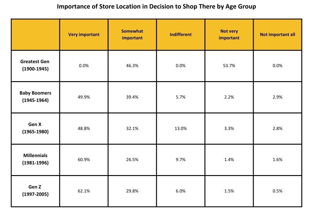 Importance of store location