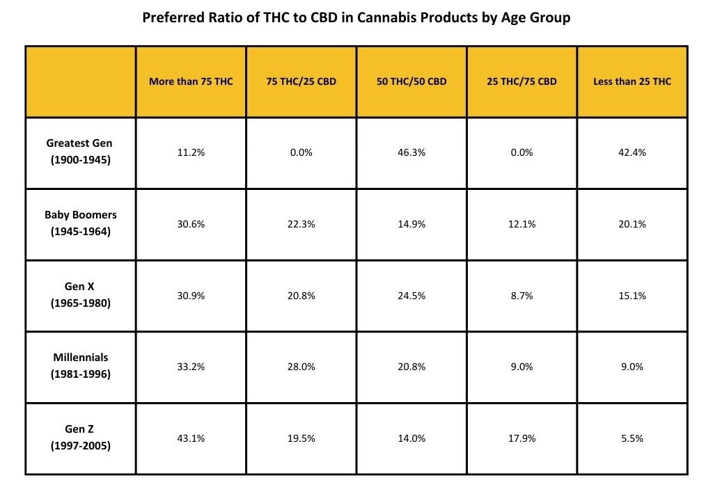 Preferred Ratio of THC to CBD